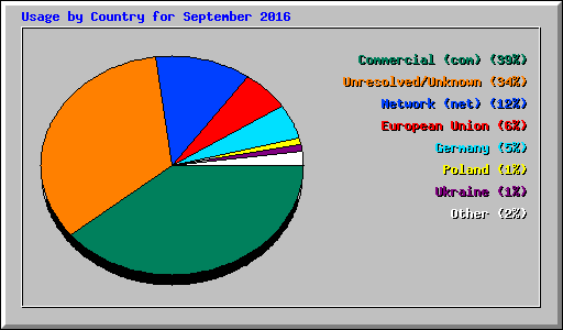 Usage by Country for September 2016