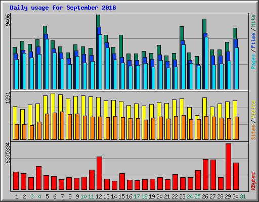 Daily usage for September 2016