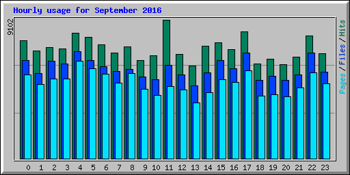 Hourly usage for September 2016